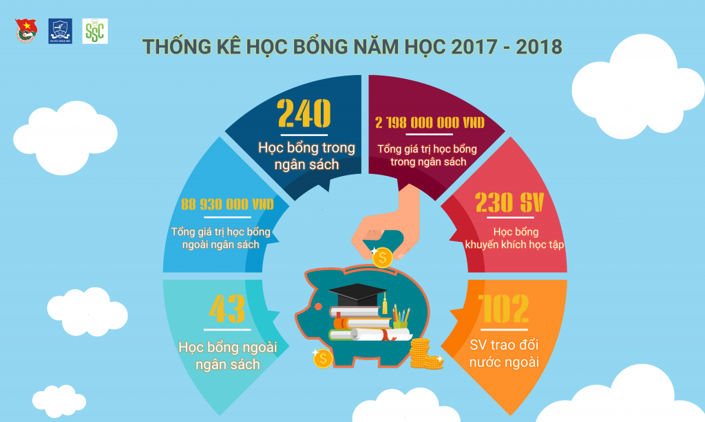 Thống kế học bổng năm học 2017 - 2018